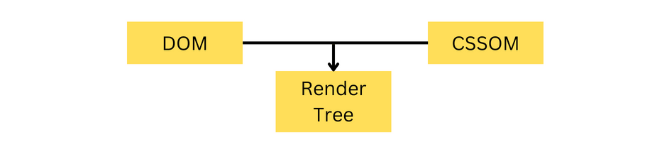 render tree